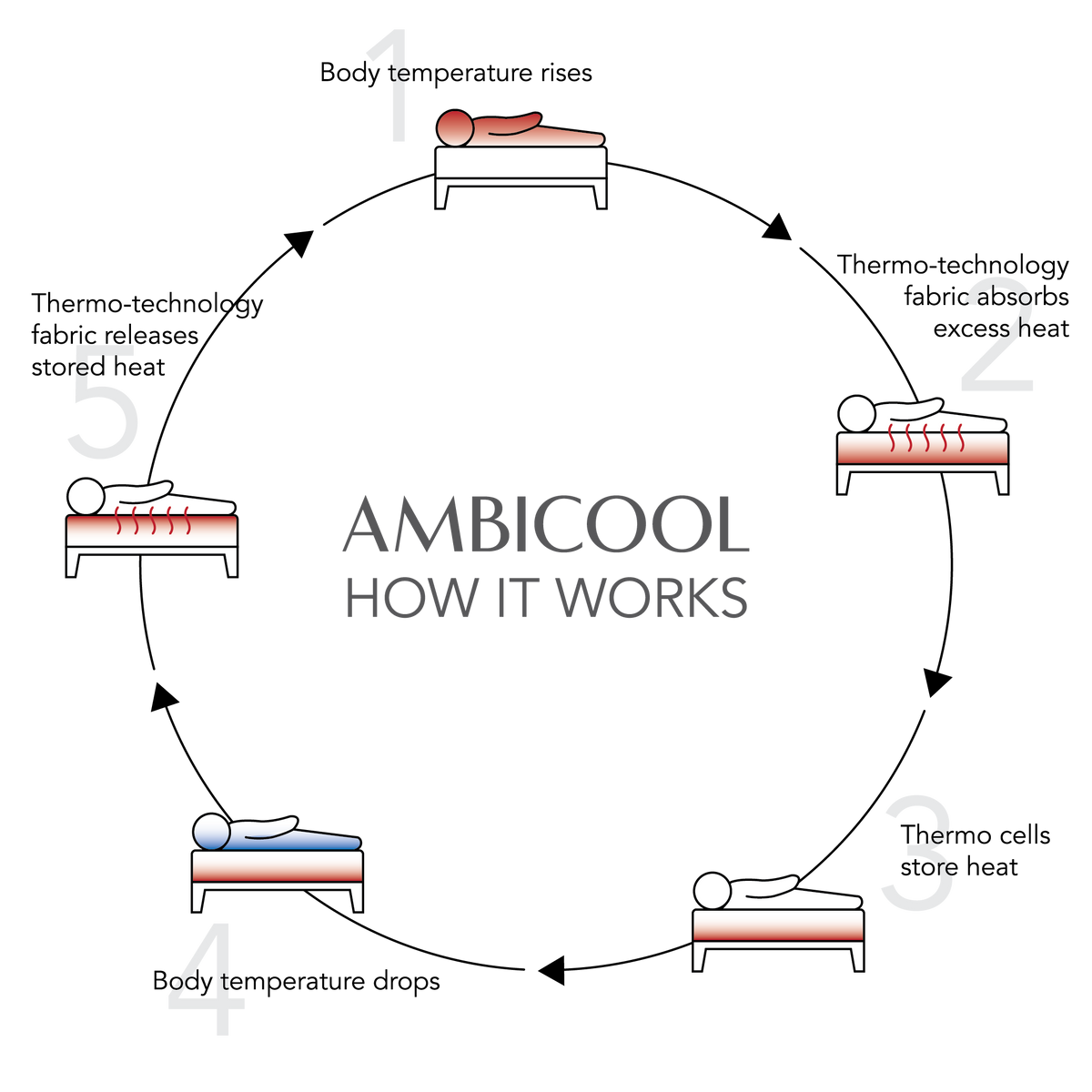 AmbiCool 100% Cotton Cooling Mattress Protector